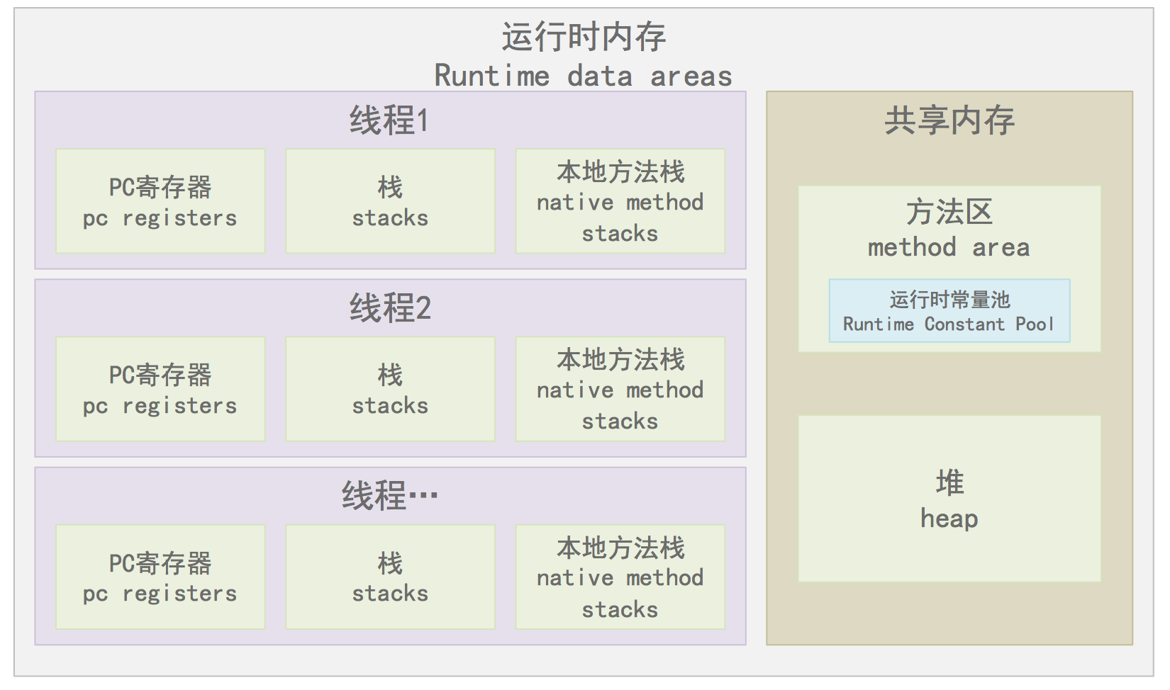 jvm是如何管理内存的