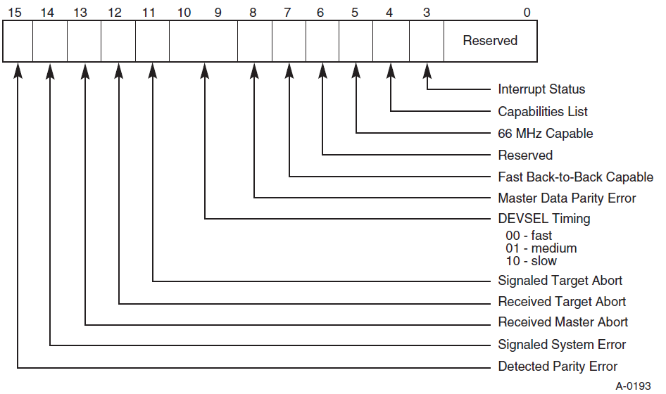 Pci configuration