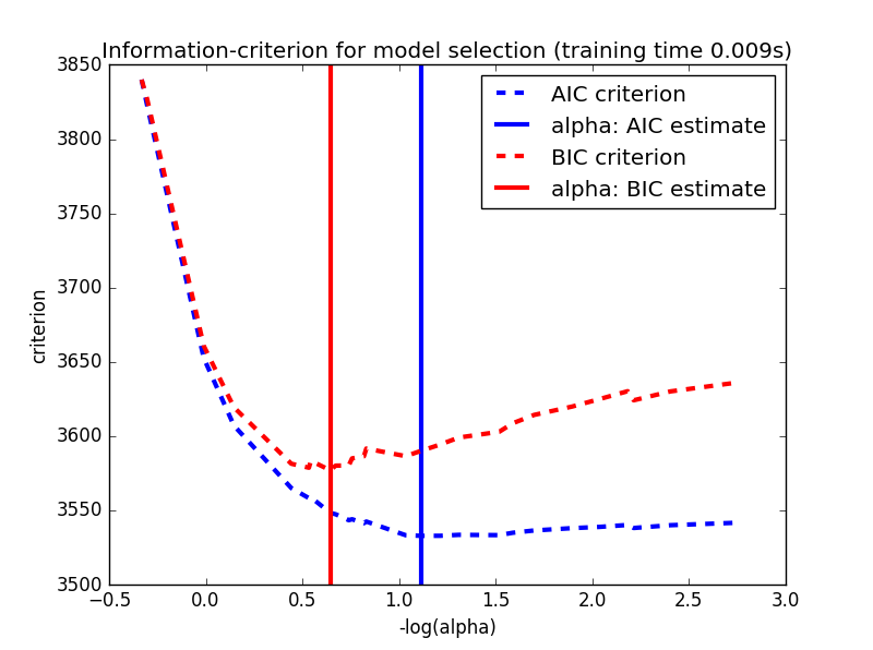 AIC、BIC模型选择