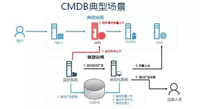 自动化运维的基石：CMDB