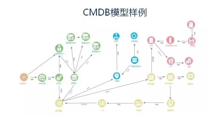 自动化运维的基石：CMDB