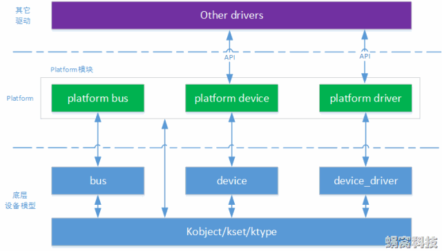 Linux Platform devices 平台设备驱动