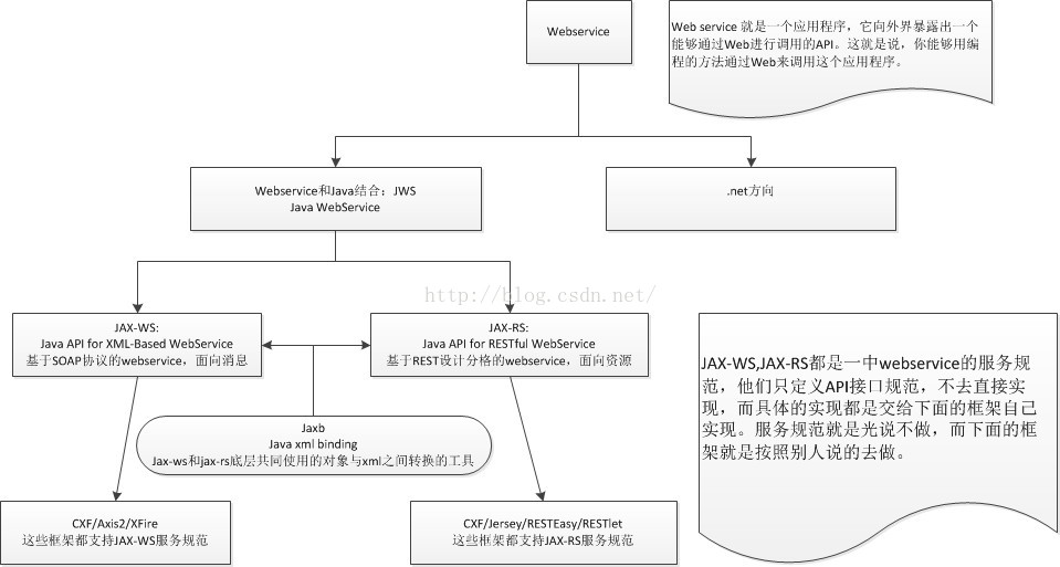 学习webservice 第二步 知识准备 Soap Vs Rest Wsdl和wadl区别 转 怎么著都不成 博客园