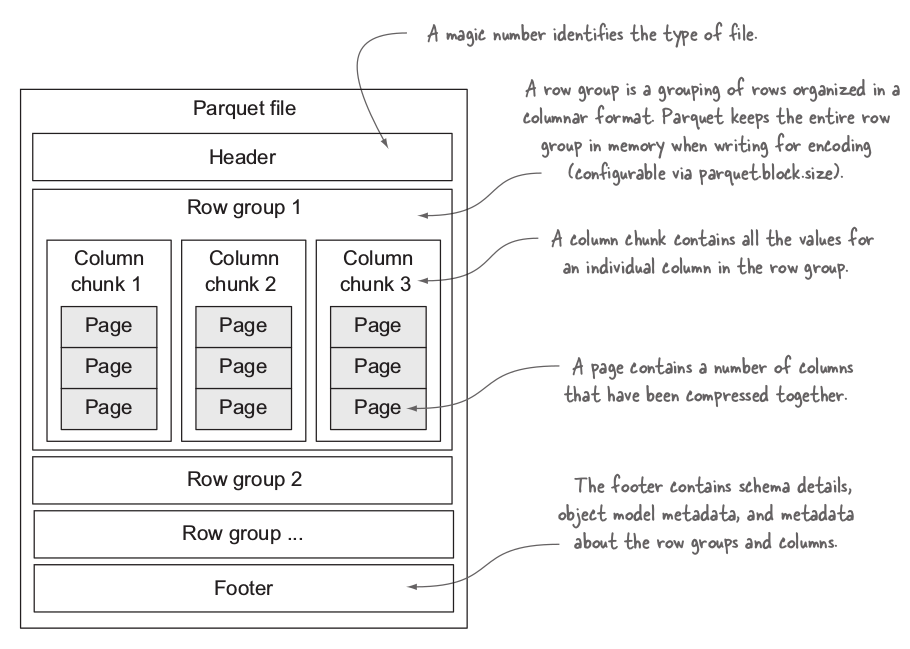 Parquet file Format