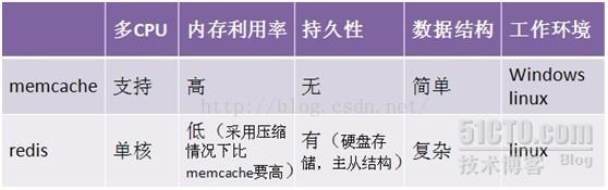 Memcached使用总结之：Memcache知识点梳理