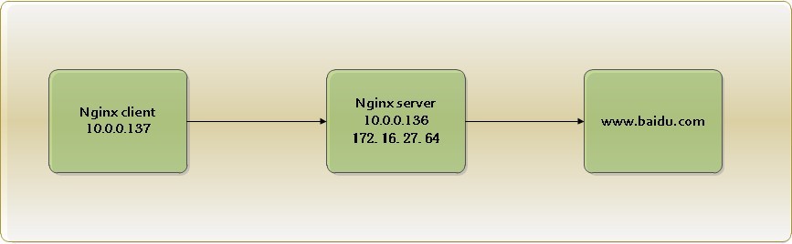 
			
				Nginx正反向代理、负载均衡等功能实现配置			