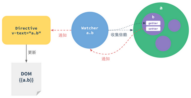 图2 Vue.js的数据观测和数据绑定实现图解