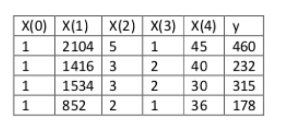 [机器学习笔记] Note3--多变量线性回归