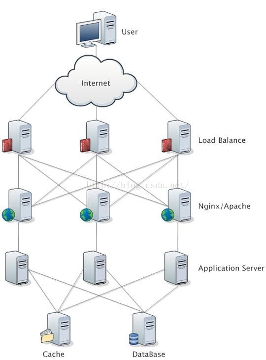 粗浅看 Web基础架构：负载均衡和LVS