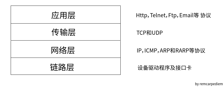 TCP/IP协议族分层