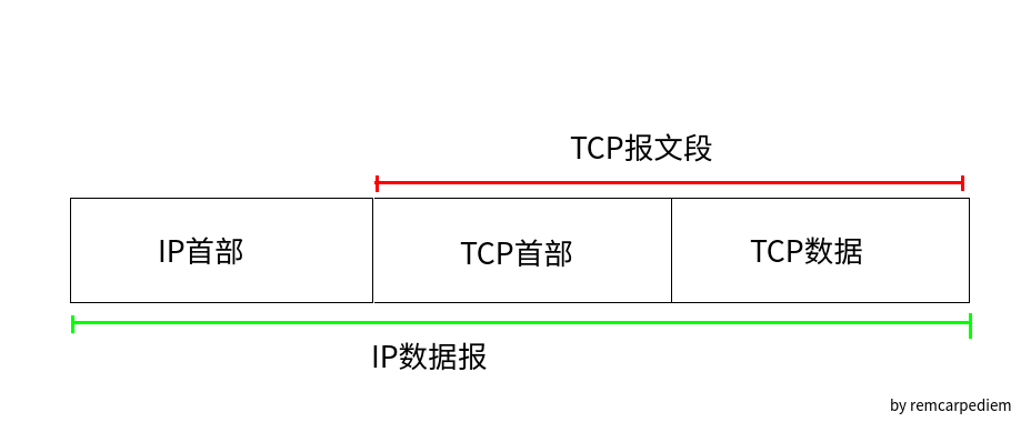 TCP IP报文结构