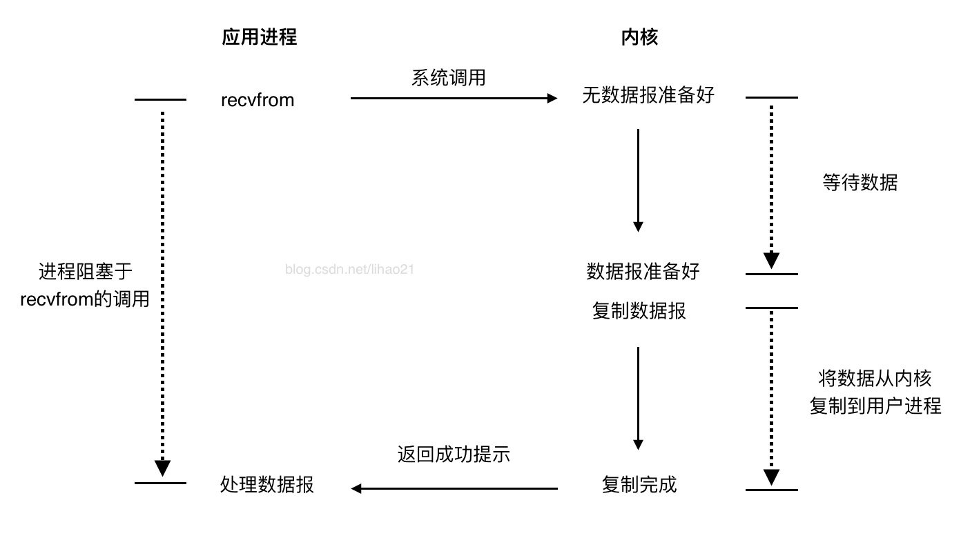 阻塞式I/O模型