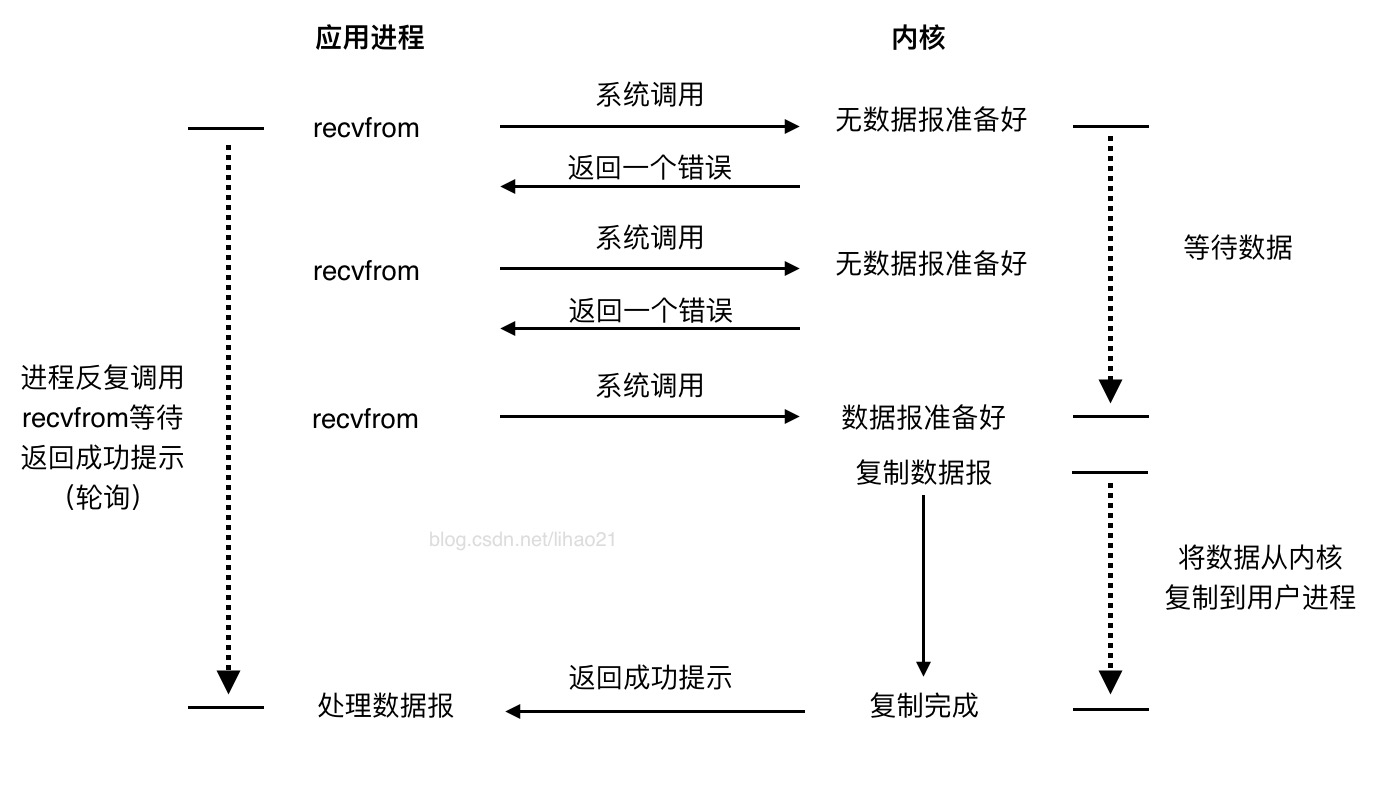 非阻塞式I/O模型