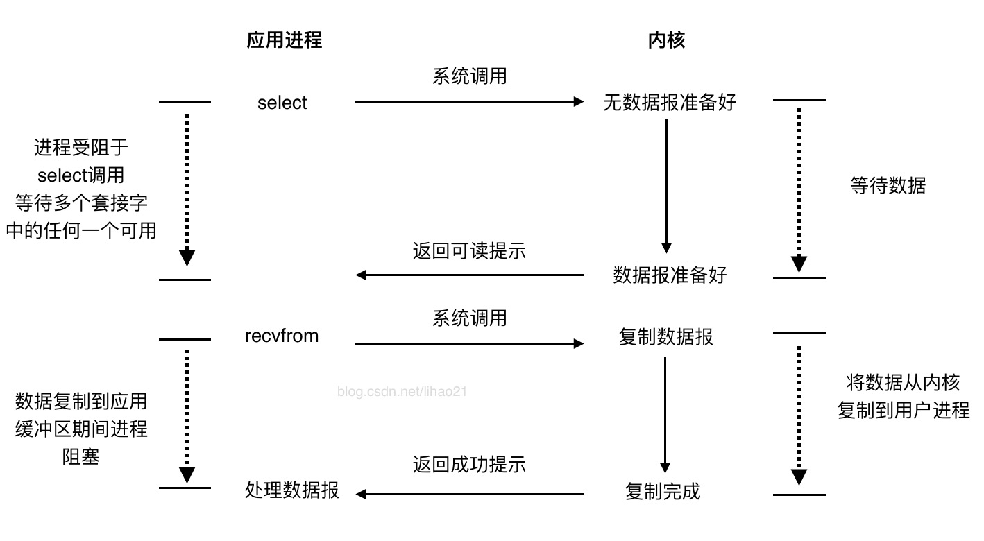 I/O复用模型