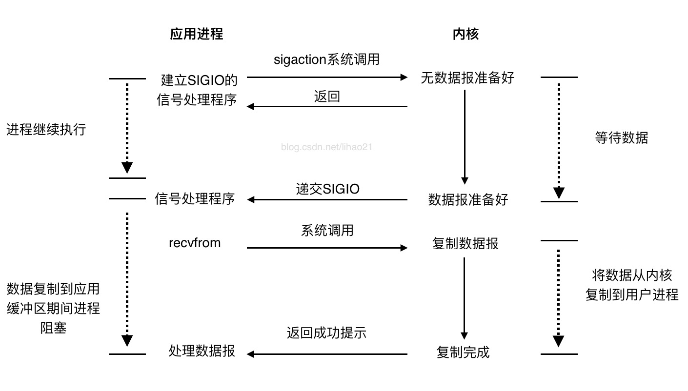 訊號驅動式I/O模型