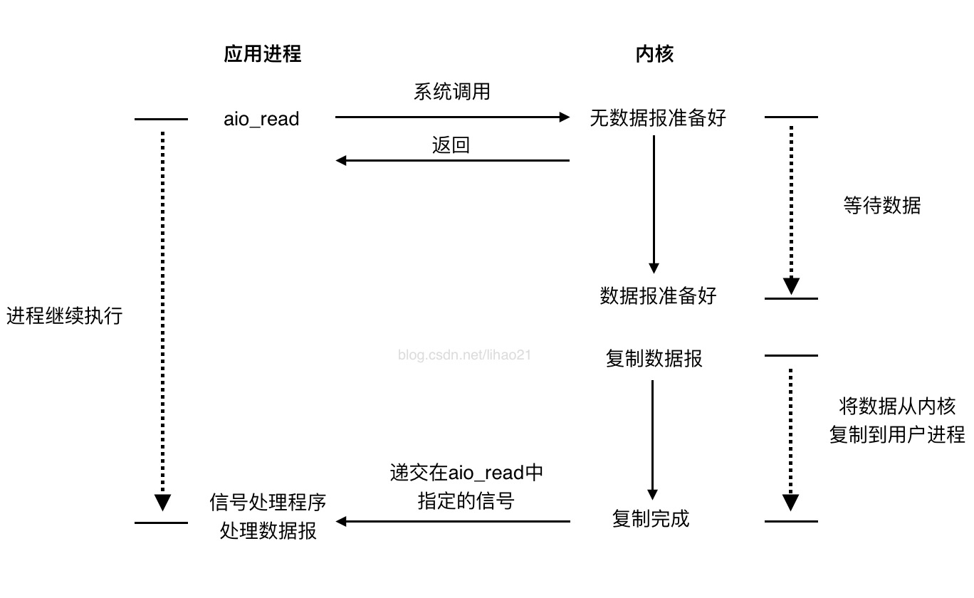 非同步I/O模型