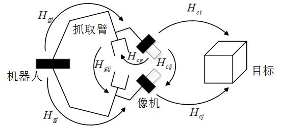 手眼標定系統