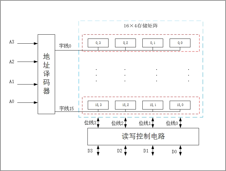 16*4位存储芯片单译码