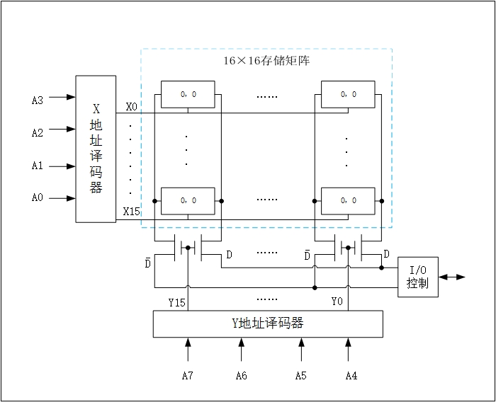 双译码256×1位存储芯片