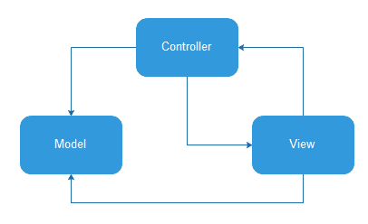 MVC_Android MVP模式 简单易懂的介绍方式