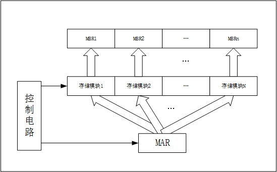 典型单体多字存储器