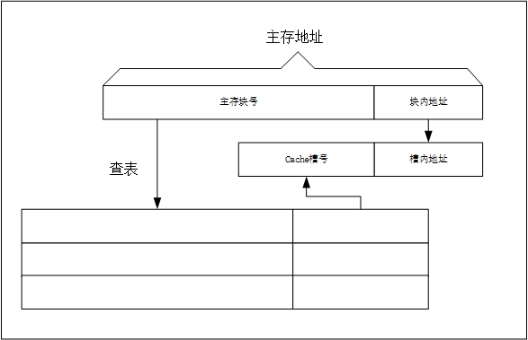 全相联地址变换