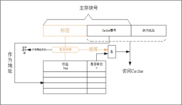 直接映像地址变换