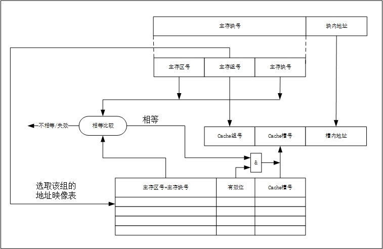 组相联地址变换