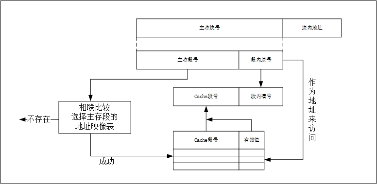 计算机组成.记忆力核心.存储器Memory