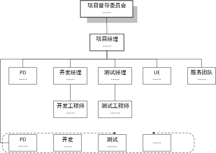 项目组织结构图