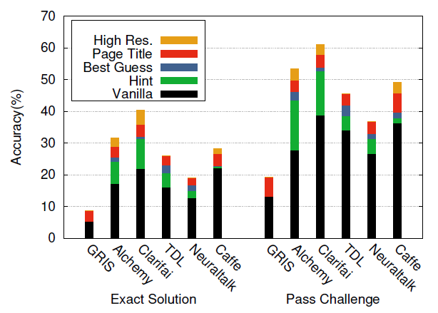 在模拟攻击中，不同模块与数据的组合对reCaptcha图片验证码的攻击精确度