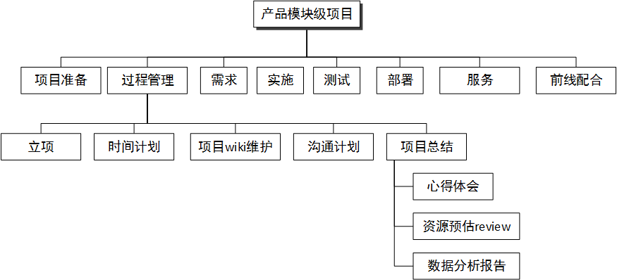 wbs模板