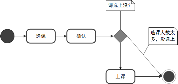 状态图