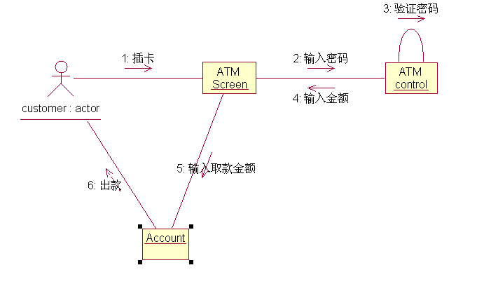 Collaboration Diagram