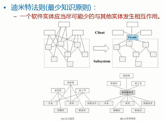 迪米特法则(最少知识原则)