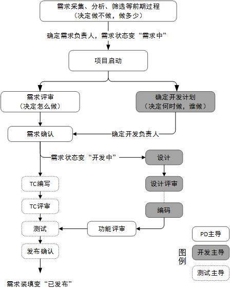 需求流程