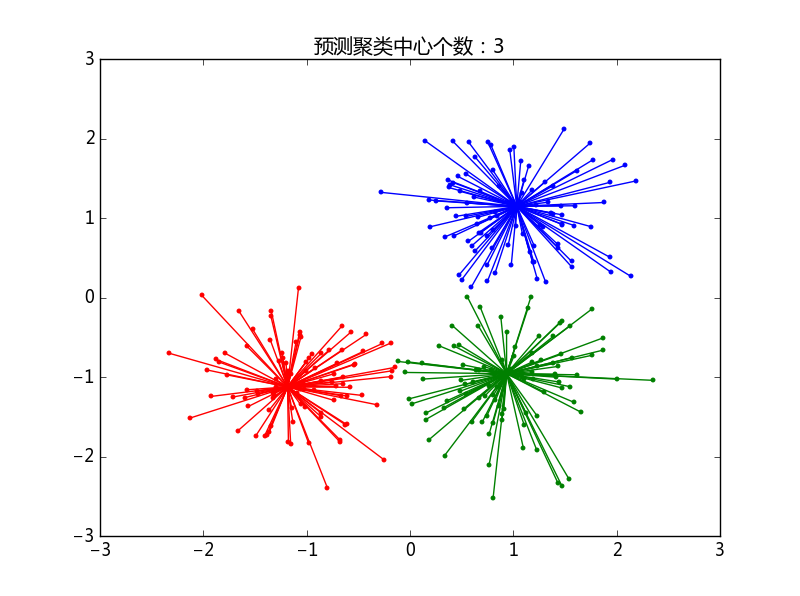 AP聚類圖示