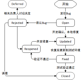 Bug状态流转