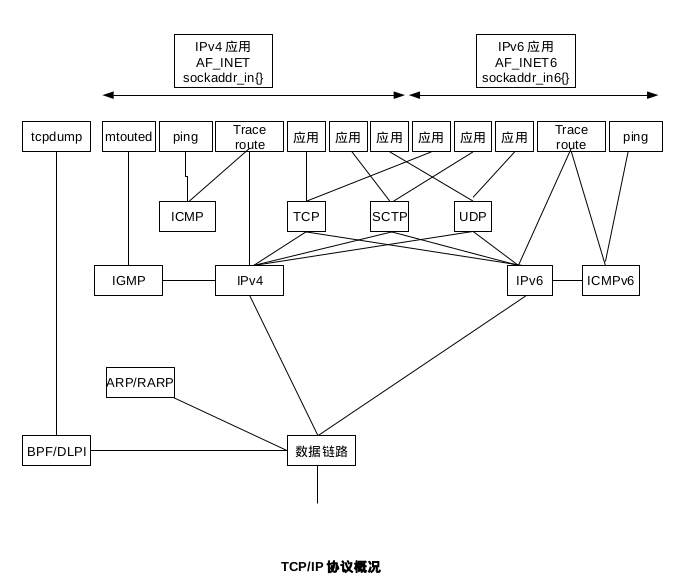 TCP/IP协议描述总图