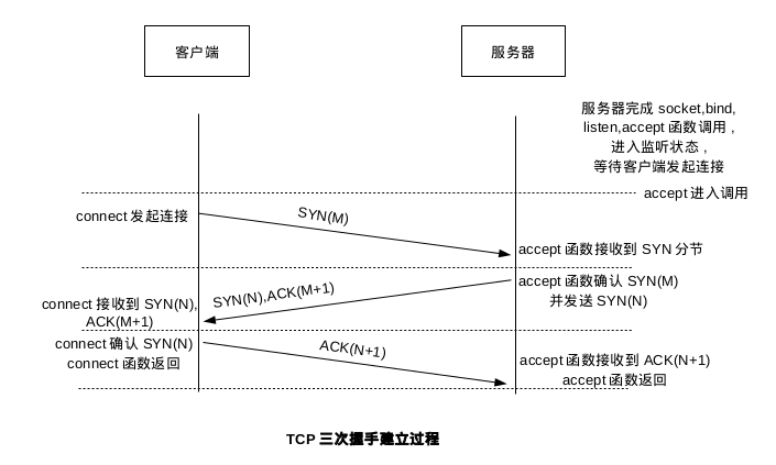 TCP连接三次握手建立过程