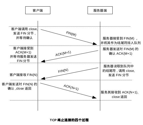 TCP连接的终止过程