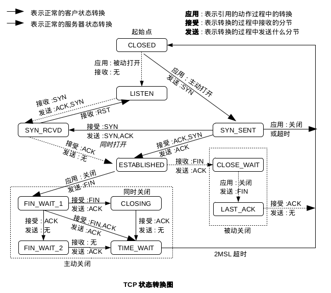 TCP连接客户端和服务器的状态转换图