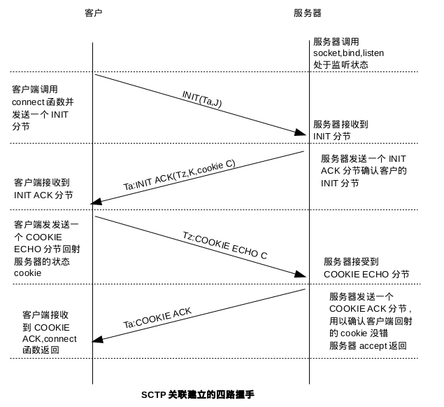 SCTP关联建立四路握手过程