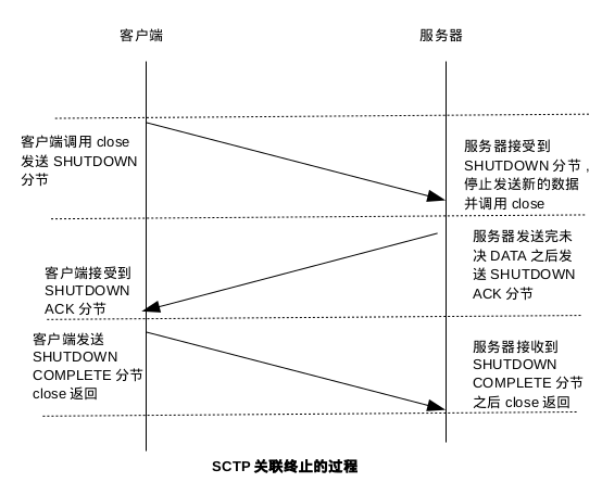 SCTP关联终止过程