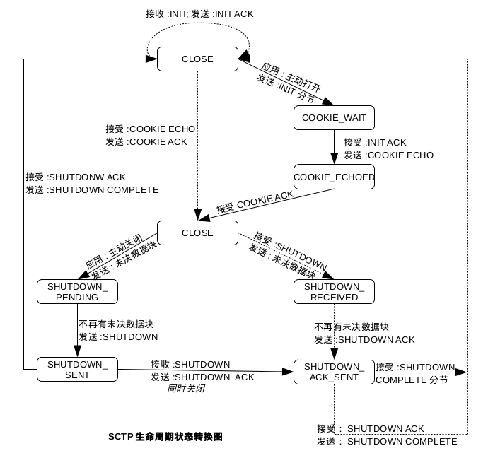 SCTP状态转换转换过程