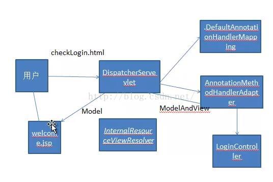 SpringMVC的实质揭秘图（八）