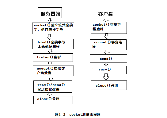 通信流程图