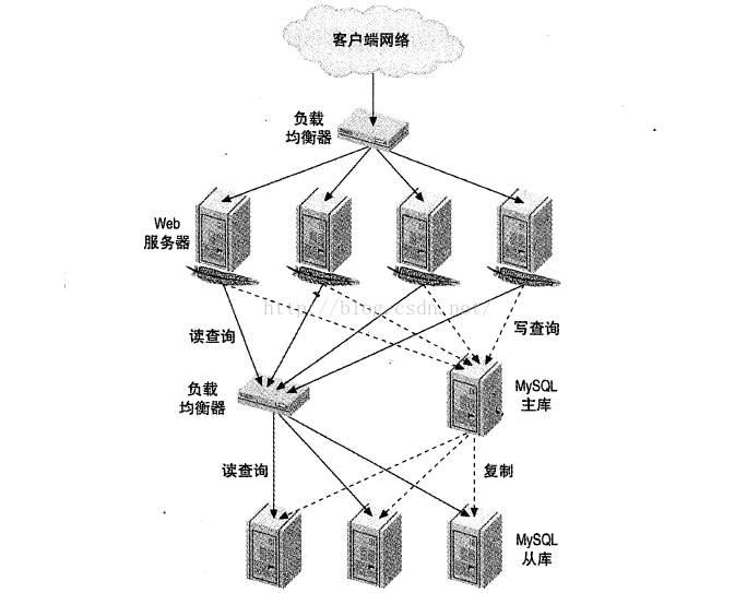 
			
				MySQL数据库优化（八）——MySQL负载均衡 & 读写分离			