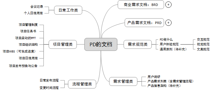 PD常用文档