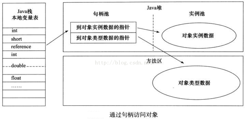 通过句柄访问对象